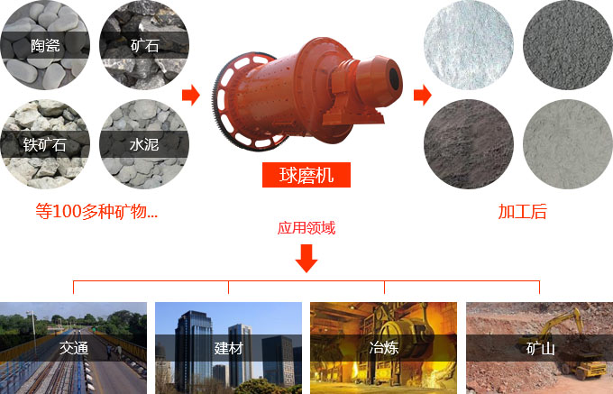 礦粉球磨機物料圖