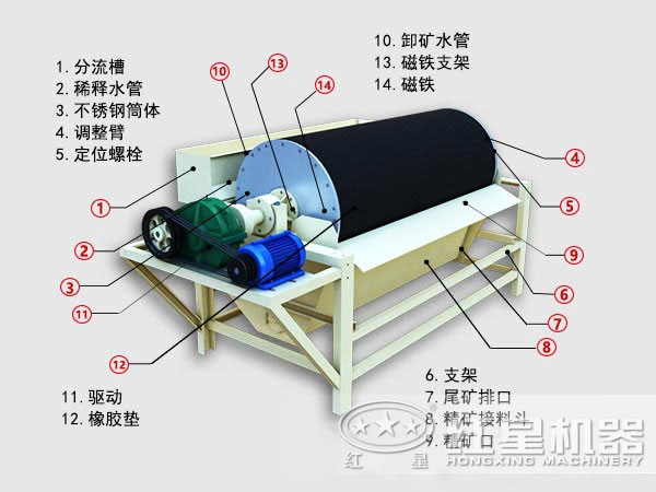 海砂磁選機結構圖