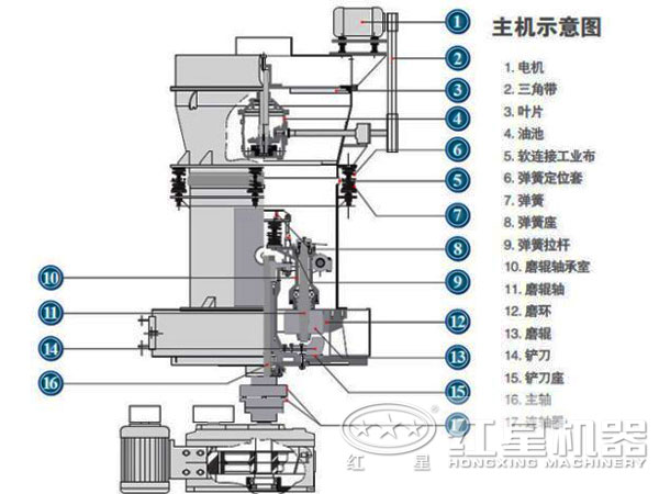 方解石雷蒙機結構圖